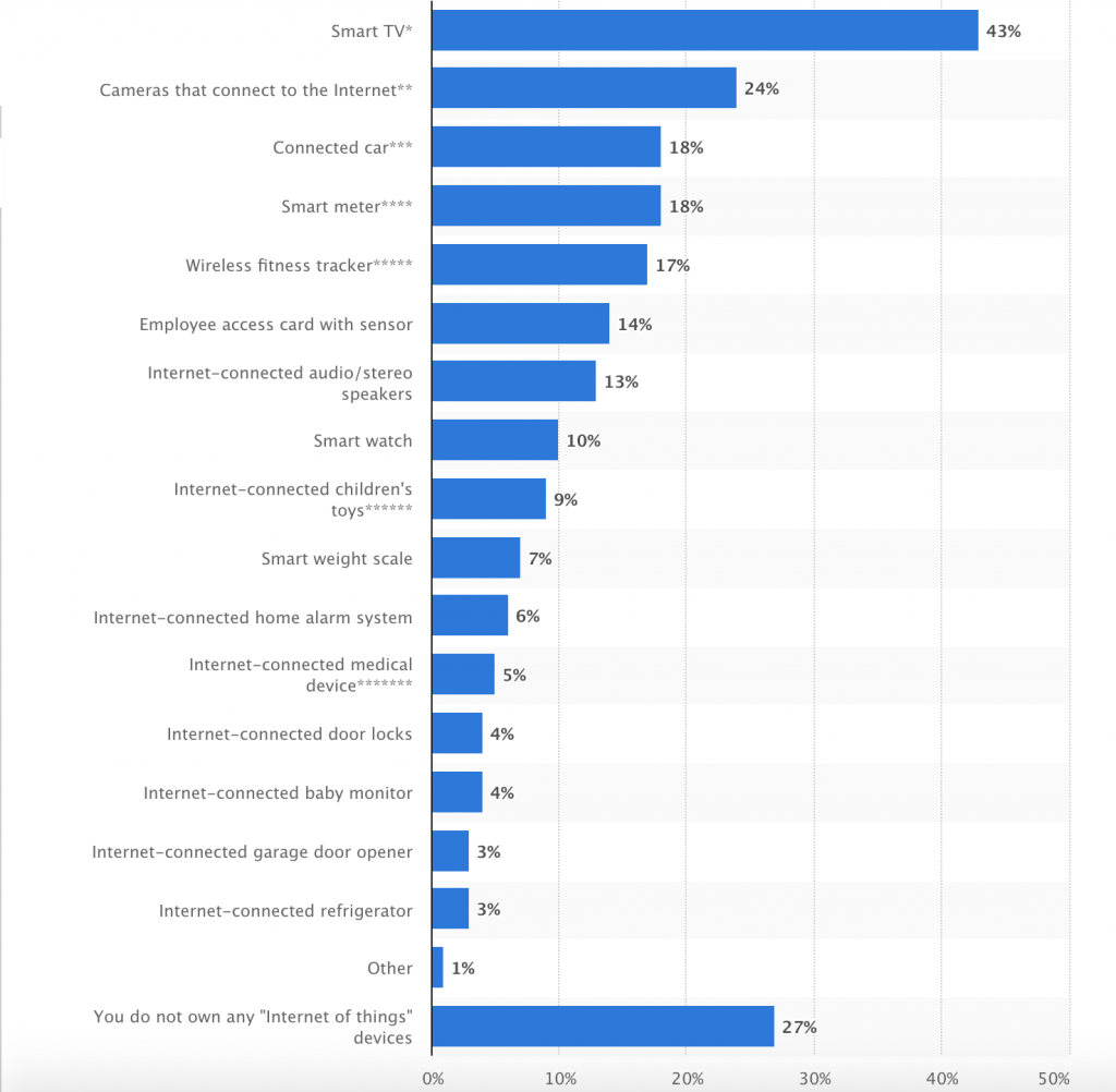 IoT data from Statista - Manet Mobile Solutions