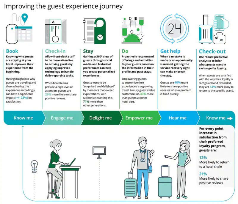 Hotel guest experience expectations vs. reality today Travel