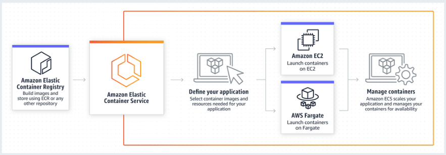 Amazon ECS logic structure